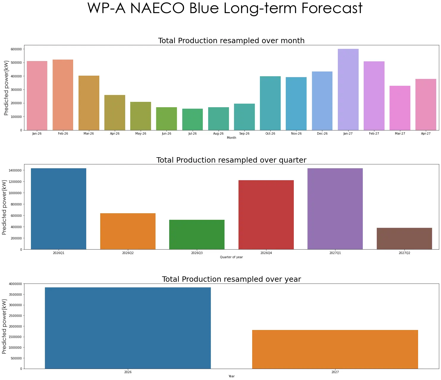 NAECO Blue Long-term Forecast