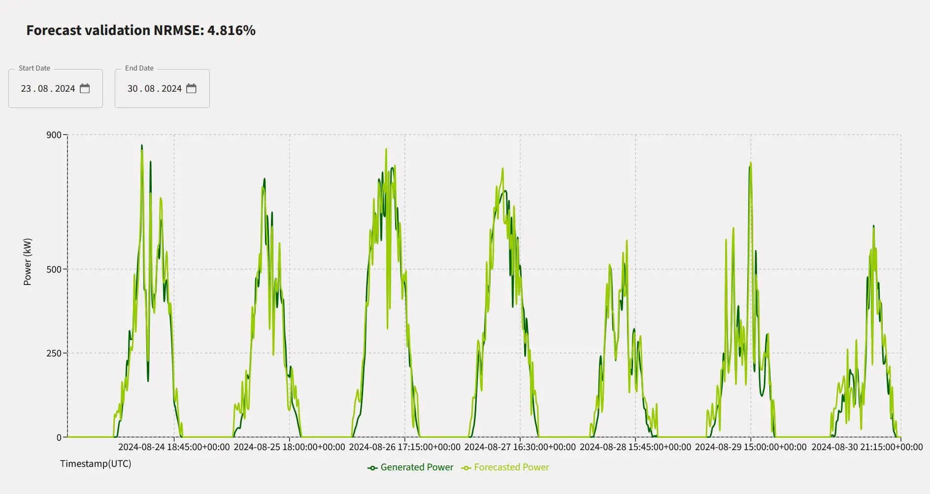 NAECO Blue Solar Forecast