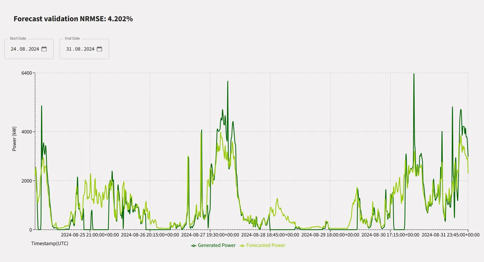 NAECO Blue Wind Forecast